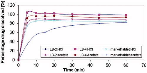Figure 3. Dissolution profile of tablets in 500 ml 0.1 N HCl and acetate buffer.