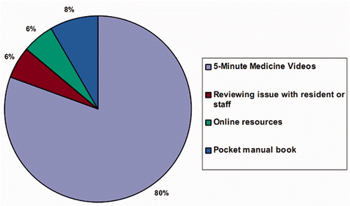 Figure 1. Students with 5MM video access were asked ‘Which resource was most useful to you prior to seeing the patient?’.
