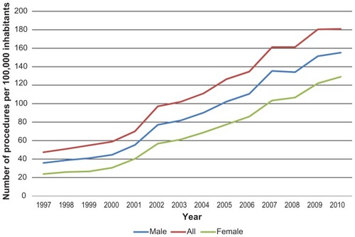 Figure 1 Annual incidence rates of primary knee arthroplasty procedures per 100,000 inhabitants (on y-axis) in Denmark in the period 1997–2010 (on x-axis).