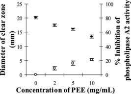 Figure 5 Effect of PEE concentrations on the diameter of clear zone on agarose–erythrocyte–egg yolk gel plate and the inhibition of phospholipase A2 activity: (–) diameter of clear zone, (○) % inhibition of phospholipase A2 activity.
