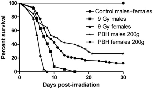 Figure 1. Kaplan-Meiersurvival curves illustrating 30 days survival of 200 -g Wistar male and female rats subjected to 9-Gy whole body gamma irradiation and treated with partial body hyperthermia (PBH) 20 h prior to irradiation. According to Log-rank (Mantel-Cox) test, control vs. 9 Gy male, p < 0.0001; control vs. 9 Gy female, p < 0.0001; 9 Gy 200g male vs. PBH male, p < 0.001; 9 Gy 200g female vs. PBH female, p < 0.001.
