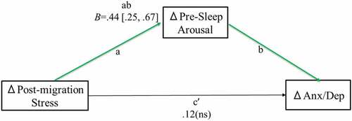 Figure 2. The effect of change in post-migration stress on change in anxiety/depression through change in pre-sleep arousal