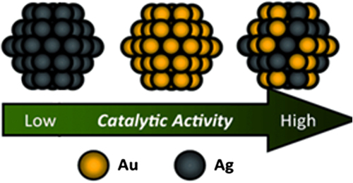 Figure 4. Schematic picture of catalytic activity of Au, Ag, and Au–Ag BMNPs.