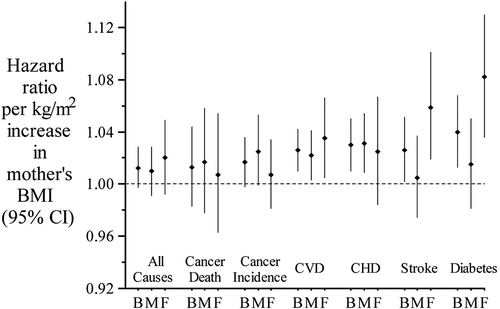 Figure 1. Hazard ratio per 1 kg/m2 increase in maternal BMI for all- cause mortality, cancer mortality, cardiovascular disease, CHD, stroke, and type 2 diabetes incidence. B = both sexes; M = males; F = females.