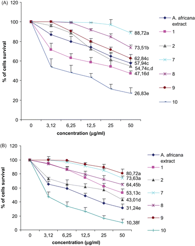 Figure 4.  Effects of the methanol extract and compounds from Antiaris africana on (A) DU-145 and (B) Hep G2 cell survivals: values with the same letter are not significantly different (ANOVA, p < 0.05). 1, betulinic acid; 2, 3β-acetoxy-1β,11α-dihydroxy-olean-12-ene; 7, convallatoxin; 8, strophanthidinic acid; 9, methylstrophanthinate; 10, 3,3′-dimethoxy-4′-O-β-d-xylopyronosylellagic acid.