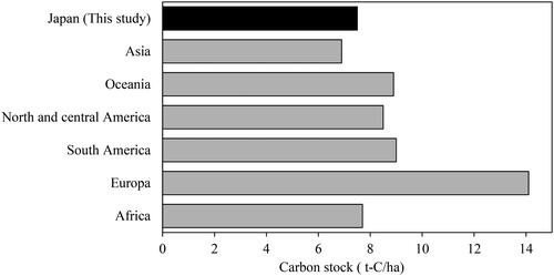 Figure 3. Deadwood carbon stocks in six global regions. Deadwood carbon stocks in Japan and worldwide [Citation1].