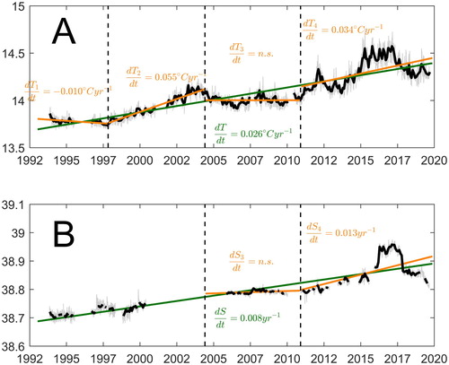 Figure 2.6.3. Daily (grey) and monthly (black) time series (1993–2017) of (A) temperature and (B) salinity at 400 m in the Sicily Channel (mooring, product ref. 2.3.1), updated from Schroeder et al. (Citation2017)
