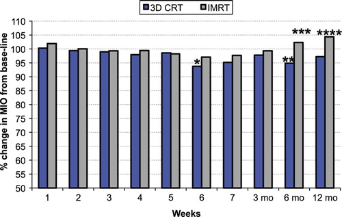 Figure 4. Mean change in MIO (%) from baseline, during RT and up to 12 months after completed RT in patients with 3D-CRT or IMRT. 3D conformal radiotherapy (3D-CRT) compared to baseline at 12 months:p = 0.22; *3D conformal radiotherapy (3D-CRT) compared to baseline at 6 weeks: p = 0.018; **3D conformal radiotherapy (3D-CRT) compared to baseline at 6 months: p = 0.040; ***3D conformal radiotherapy (3D-CRT) compared to IMRT at 6 months: p = 0.065; ****3D conformal radiotherapy (3D-CRT) compared to IMRT at 12 months: p = 0.084.