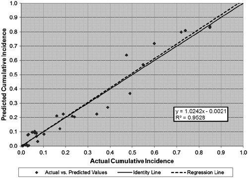 Figure 7. Predicted vs actual cumulative incidence (all outcomes, dependent external validation data set).