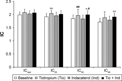 Figure 1 Effects of tiotropium (Tio) and indacaterol (Ind) alone and the combination thereof.Notes: Effect on inspiratory capacity (IC) at rest (ICrest) and IC following metronome-paced incremental hyperventilation at rates of 20, 30, and 40 breaths/min (IC20, IC30, and IC40, respectively). Data expressed as mean ± standard error of mean. *P<0.05, **P<0.01 vs baseline; #P<0.05, ##P<0.01 vs Ind.