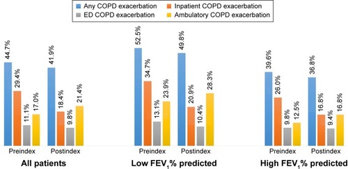 Figure 2 COPD exacerbations during the 12-month pre- and postindex periods.