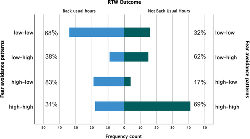 Figure 3. Frequency bar graph of return to work-related activity by patterns of fear avoidance between times 1 and 2. (RTW = return to usual levels of work-related activity).