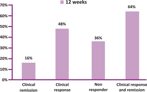 Figure 2 Clinical remission/response at 12-weeks follow-up.
