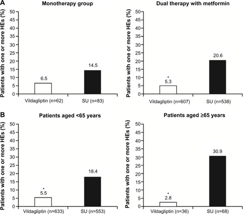 Figure 1 Number of patients in the vildagliptin and SU treatment cohorts with one or more HEs during Ramadan fasting according to (A) therapy type (monotherapy or dual therapy with metformin) and (B) age (<65 years or ≥65 years; primary analysis set).
