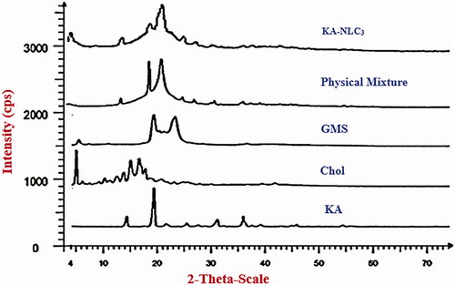 Figure 4. XRD of KA, Chol, GMS, physical mixtures, and KA-NLC3 dispersion.