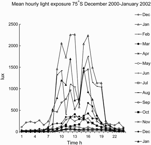 FIGURE 1.  Personal light exposure measured at 2-min intervals by ActiwatchL at Halley base, 75°S. Average number of subjects per time point = 7 ± 1 (SD). Data collected by Dr. Thomas Rieley, base doctor (Halley, Rieley, & Arendt, unpublished). Note low values for December 2001, due to no relief ship, and, thus, less outdoor work.