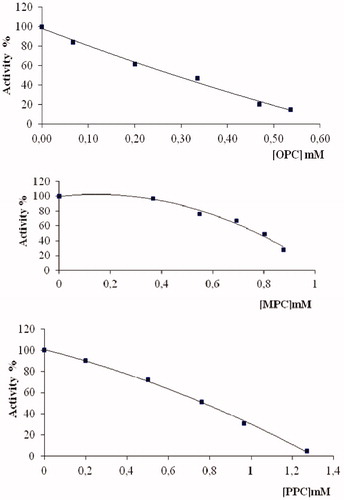 Figure 2. Activity % curve of G6PD in different OPC, MPC and PPC concentrations.