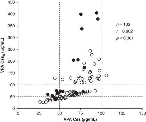 Figure 1. Relationship between total (Css) and albumin normalized total (CssN) concentrations of valproic acid in epileptic patients of <65 (○) and ≥65 (•) years of age. The dashed lines correspond to the limits of the valproic acid therapeutic range (50–100 μg/mL).