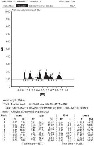 Figure 1 HPTLC chromatogram of aqueous extract of N. jatamansi.