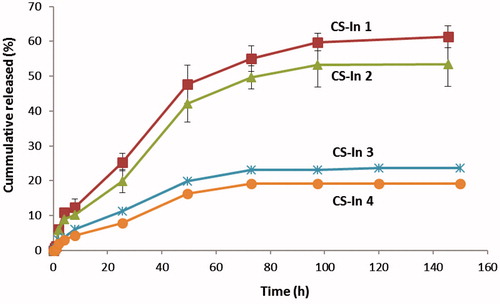 Figure 3. Insulin release profiles from hydrogels prepared with different concentrations of β-Gp [CS 2% (w/v), insulin 0.3 mg/ml]. Data are mean ± SD (n = 3).