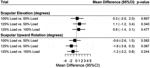 Figure 4. Forest plot for mean differences between loaded trials during humeral ascent.