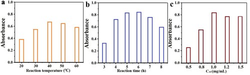 Figure 1. a: Effect of reaction temperature; b: reaction time and amount of anticoyclic acid; c: on fluorescence intensity of L-AgNPs.