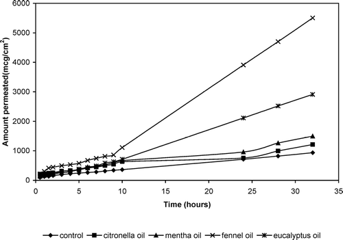 FIG. 6 Effect of essential oils on TZN percutaneous absorption after pretreatment with 5% essential oil/PG before application of TDS containing 5% essential oils. Each data point represents mean ±SEM (n = 3).