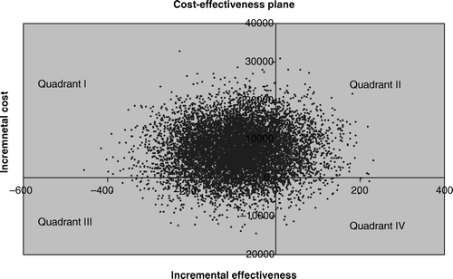 Figure 4.  The cost-effectiveness plane with total costs (vertical axis = incremental total cost, €; horizontal axis = incremental effectiveness, survival days gained). In 74% of simulated cases treatment B was both more costly and less effective (Quadrant I), in 14% more costly and more effective (Quadrant II), in 10% less costly and less effective (Quadrant III), and in 2% of cases less costly and more effective (Quadrant IV).