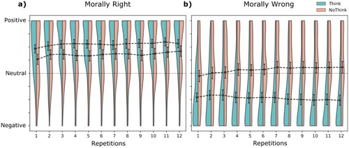 Figure 2. Average emotion ratings during the Think/No-Think task trials, compared across Think and No-Think conditions and 12 presentations of cues for a) morally right and b) morally wrong memories. The data is collapsed across strategy group. The split-violin plots illustrate the distribution of online emotion ratings for each condition. The error-bars depict bootstrapped 95% confidence interval. N = 135.