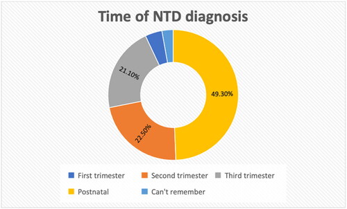 Figure 1. Time of diagnosis for NTDs in affected patients. Perception of parents of NTD children toward TOP and intrauterine surgery.