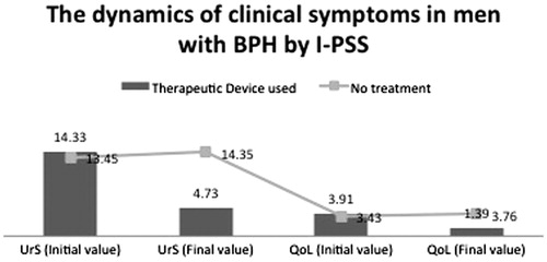 Figure 1. The dynamics of urinary symptoms (UrS) and quality of life (QoL) in 124 men with BPH after thermobalancing therapy and in the control group by the International Prostate Symptom Score (IPSS).