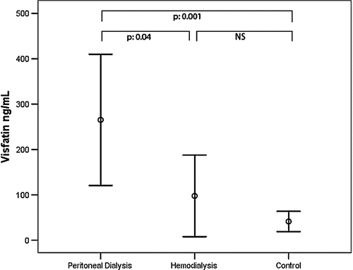 Figure 1. Comparison of visfatin serum levels between CAPD and hemodialysis patients and healthy subjects.