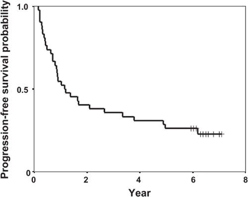 Figure 2. Progression-free survival curve from the initiation of docetaxel, cisplatin, and concurrent radiation.