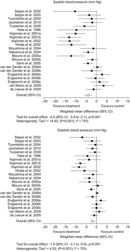 Figure 1. Meta-analysis of the effects of IPP and VPP on systolic and diastolic blood pressure.