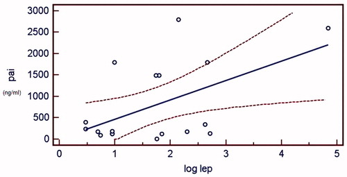 Figure 4. The regression plot of log leptin and PAI-1 in peritoneal dialysis patients.