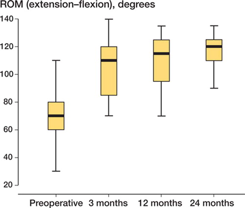 Figure 3. Range of motion (flexion-extension), showing a significant improvement 3 months after surgery. The functional outcome did not improve further after 1 and 2 years. The line in the box is the medial score; the box itself represents the standard deviation.