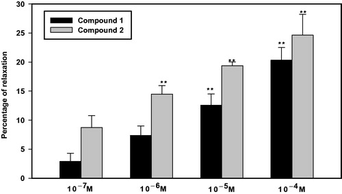 Figure 2. Percentage of relaxation induced by compounds 1 and 2 (n = 4). Precontracted PCCSM with 10−5 M L-phenylephrine (Phe) was treated with four concentrations of 1 and 2. Submaximal penile contractile responses induced by Phe were taken as the 100% values, and all subsequent responses to 1 and 2 were expressed as a percentage of this value. Each point represents the mean ± SD of the percentages. Statistical analysis was carried out by ANOVA followed by Bonferroni’s test (**p < 0.01 vs. 10−7 M).