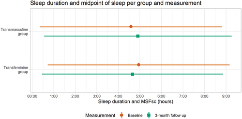 Figure 2. The mean sleep duration (line) and sleep debt-corrected midpoint of sleep on free days (point) before GAHT (baseline; displayed as the top orange bar) compared to after 3 months of GAHT (displayed as the bottom green bar). The Y-axis displays the groups, the X-axis displays the mean sleep duration (as a line) and mean sleep debt-corrected midpoint of sleep (as a point) in hours.
