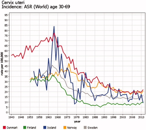 Figure 7. Time trends of cervical cancer in the Nordic countries in the screened age categories 30–69 years. Truncated age- standardized rates (World) 1943–2014. The downward trend in incidence started at different times depending on the start of national organized cervical cancer screening program.