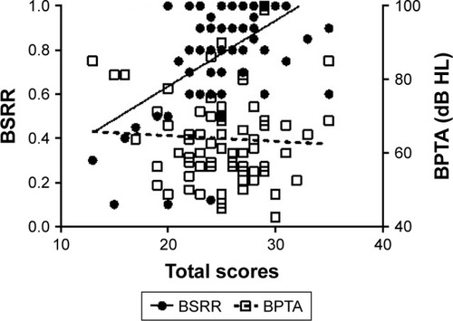 Figure 2 Scatter diagram of BSRR and BPTA.