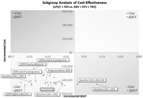 Figure 1. Scatterplot showing incremental costs and QALYs at 10 years for alternative scenarios. Currencies are in US dollars.