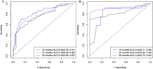 Figure 6. Time-dependent receiver operating characteristic (ROC) curves of cancer-specific survival (CSS) for the 12, 24, and 36 months in the training (A) and validation (B) groups in patients with rectal melanomas.