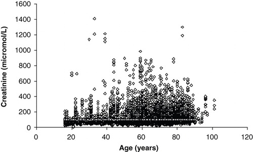 Figure 2. Age versus plasma creatinine for all patients (n = 7,566).