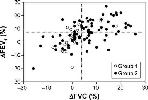 Figure 1 Relationship between ΔFVC and ΔFEV1 in 100 participants with COPD (r=0.573, P<0.01; r= Pearson’s correlation coefficient).Notes: Group 1: participants with R5 – R20 ≤0.030 kPa·s·L−1; Group 2 participants with R5 – R20 >0.030 kPa·s·L−1. When participants were divided according to the median value of ΔFVC of the entire population of participants (interrupted vertical line), 45 out of 80 participants of Group 2 and 5 out of 20 participants of Group 1 had a ΔFVC value higher than the median value (χ2=6.250, P=0.012). By contrast, 40 out of 80 participants of Group 2 and 10 out of 20 participants of Group 1 had a ΔFEV1 value higher than the median value of ΔFEV1 (interrupted horizontal line) (χ2=0.0, P=1.0).Abbreviations: COPD, chronic obstructive pulmonary disease; R5 – R20, fall in resistance from 5 Hz to 20 Hz; ΔFVC, the percentage change relative to prebronchodilator value of forced vital capacity; ΔFEV1, the percentage change relative to prebronchodilator value of FEV1.