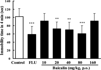 Figure 2 Effect of baicalin on immobility time in the tail suspension test in mice. In baicalin groups, mice were treated with baicalin (p.o.) once a day for 7 days. The test was performed 1 h after the last administration of baicalin. In the positive control, fluoxetine (FLU) was also given once daily for 7 days (20 mg/kg, p.o.). Data are expressed as means ± SEM. **p < 0.01, ***p < 0.001 vs. control.