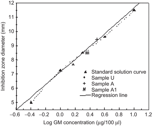 Figure 4.  Antimicrobial activity of un-cross-linked (sample U), cross-linked (sample A), and co-cross-linked (sample A1) microparticles.