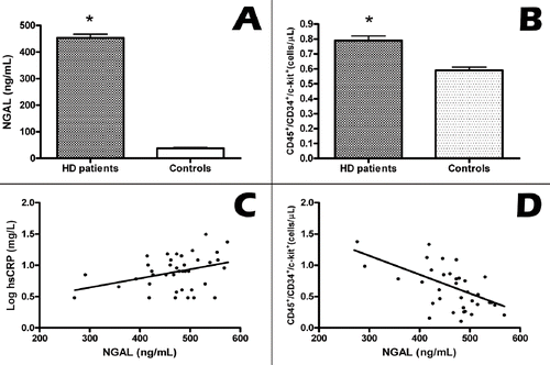 Figure 1. (A) Differences in NGAL values between HD patients and controls, p = 0.01. (B) Differences in HSCs (CD45+/CD34+/c-kit+) levels between HD patients and controls, p = 0. 04. (C) Correlation between NGAL and hsC-reactive protein, R = 0.31, p = 0.03. (D) Correlation between NGAL and HSCs, R = −0.41, p = 0.02.