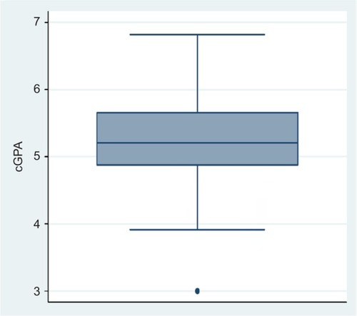 Figure 2 Box plot of cGPA scores of students (n=428).