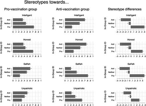 Figure 5. Stereotypes of vaccine-based in- and out-groups, Austria, January 2022.Notes. Data from Wave 28, ACPP. Mean scores across Group ID and stereotypes are shown, along with 95% confidence intervals. Weights used. Scale: 0  =   “does not apply at all”, 1  =   “applies completely”.