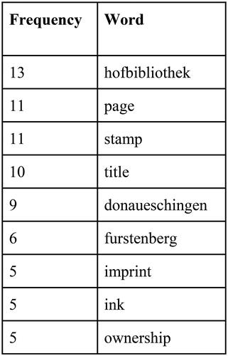Figure 1. Exercise 1 common word list.